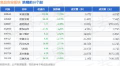 <b><b>成指报收于13368.99</b></b>